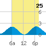 HW1 Bridge tide chart for Wednesday, May 25, 2022