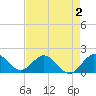 HW1 Bridge tide chart for Monday, May 2, 2022