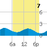 HW1 Bridge tide chart for Saturday, May 7, 2022
