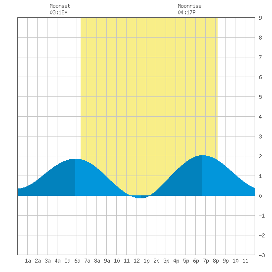 HW1 Bridge tide chart for Friday, June 10, 2022