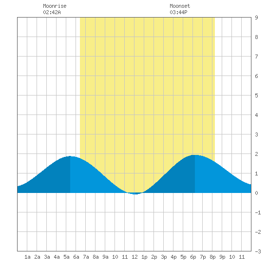 HW1 Bridge tide chart for Thursday, June 23, 2022