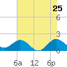 HW1 Bridge tide chart for Saturday, June 25, 2022