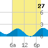 HW1 Bridge tide chart for Monday, June 27, 2022
