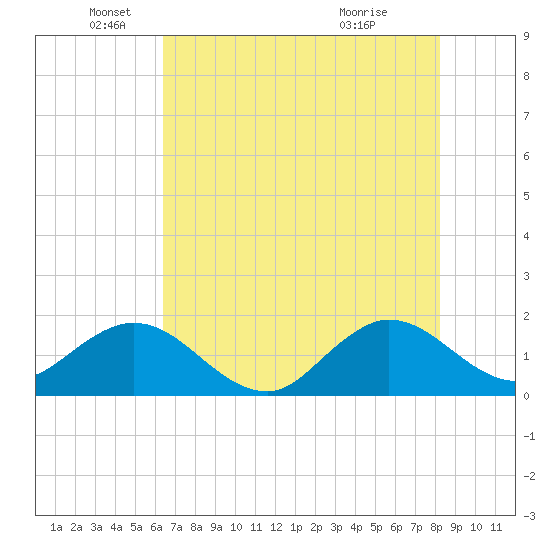 HW1 Bridge tide chart for Thursday, June 9, 2022