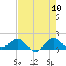 HW1 Bridge tide chart for Sunday, July 10, 2022