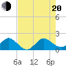 HW1 Bridge tide chart for Wednesday, July 20, 2022