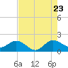 HW1 Bridge tide chart for Saturday, July 23, 2022