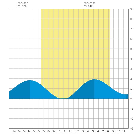 HW1 Bridge tide chart for Friday, July 8, 2022