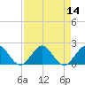 HW1 Bridge tide chart for Sunday, August 14, 2022