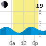 HW1 Bridge tide chart for Friday, August 19, 2022