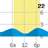 HW1 Bridge tide chart for Monday, August 22, 2022