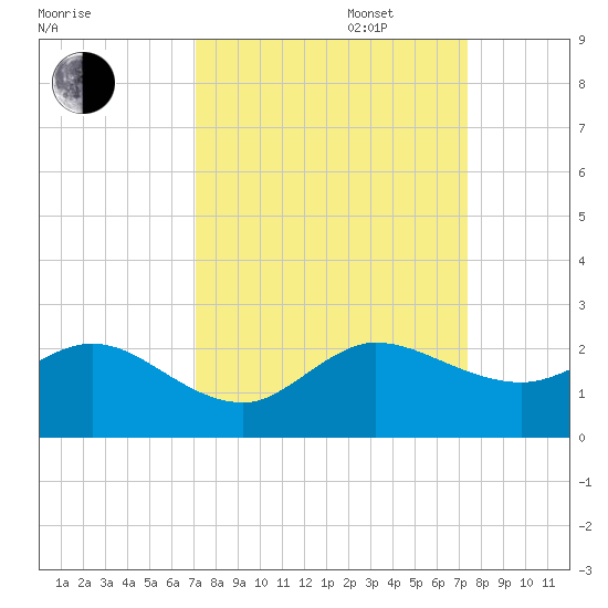 HW1 Bridge tide chart for Saturday, September 17, 2022