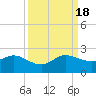 HW1 Bridge tide chart for Sunday, September 18, 2022