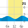 HW1 Bridge tide chart for Wednesday, September 21, 2022