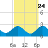 HW1 Bridge tide chart for Saturday, September 24, 2022