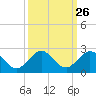 HW1 Bridge tide chart for Monday, September 26, 2022