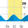 HW1 Bridge tide chart for Wednesday, September 28, 2022