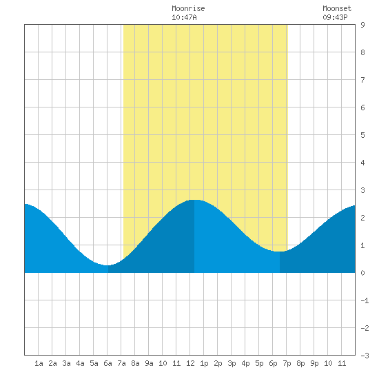 HW1 Bridge tide chart for Thursday, September 29, 2022