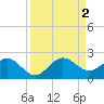 HW1 Bridge tide chart for Friday, September 2, 2022