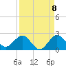 HW1 Bridge tide chart for Thursday, September 8, 2022
