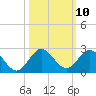 HW1 Bridge tide chart for Monday, October 10, 2022