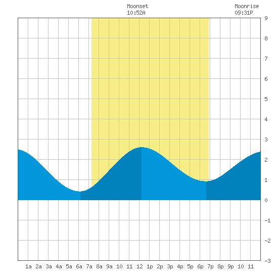 HW1 Bridge tide chart for Thursday, October 13, 2022