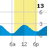 HW1 Bridge tide chart for Thursday, October 13, 2022