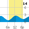 HW1 Bridge tide chart for Friday, October 14, 2022