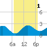 HW1 Bridge tide chart for Saturday, October 1, 2022