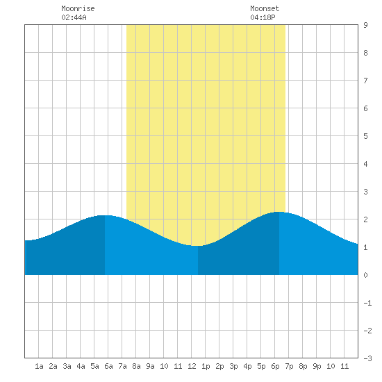 HW1 Bridge tide chart for Thursday, October 20, 2022