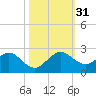 HW1 Bridge tide chart for Monday, October 31, 2022