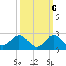 HW1 Bridge tide chart for Thursday, October 6, 2022