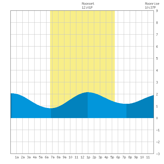 HW1 Bridge tide chart for Monday, November 14, 2022