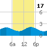 HW1 Bridge tide chart for Thursday, November 17, 2022