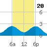 HW1 Bridge tide chart for Sunday, November 20, 2022