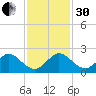 HW1 Bridge tide chart for Wednesday, November 30, 2022