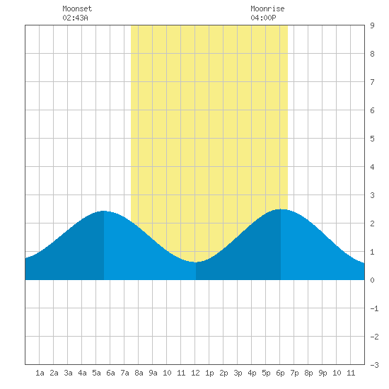 HW1 Bridge tide chart for Thursday, November 3, 2022