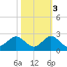 HW1 Bridge tide chart for Thursday, November 3, 2022