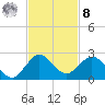 HW1 Bridge tide chart for Tuesday, November 8, 2022