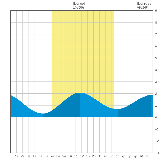 HW1 Bridge tide chart for Monday, December 12, 2022