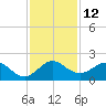 HW1 Bridge tide chart for Monday, December 12, 2022