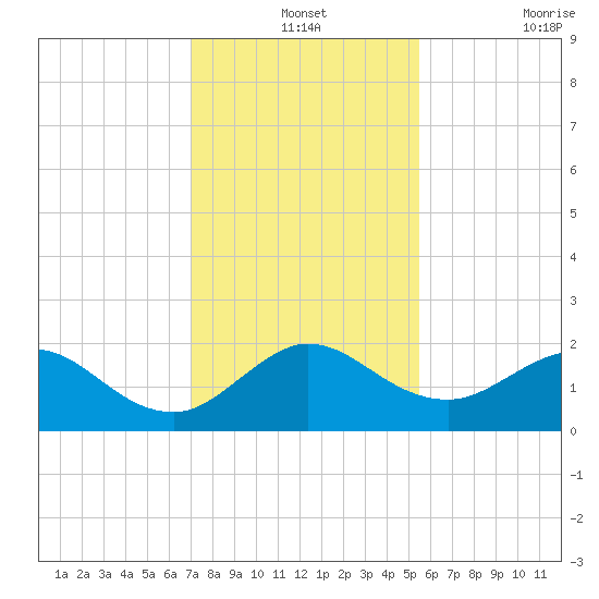 HW1 Bridge tide chart for Tuesday, December 13, 2022