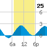 HW1 Bridge tide chart for Sunday, December 25, 2022