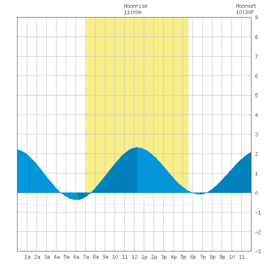 HW1 Bridge tide chart for Tuesday, December 27, 2022