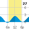 HW1 Bridge tide chart for Tuesday, December 27, 2022