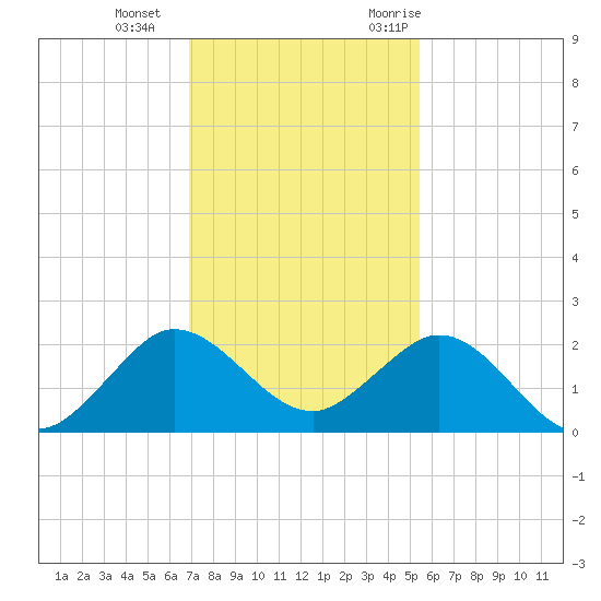 HW1 Bridge tide chart for Sunday, December 4, 2022