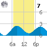HW1 Bridge tide chart for Wednesday, December 7, 2022