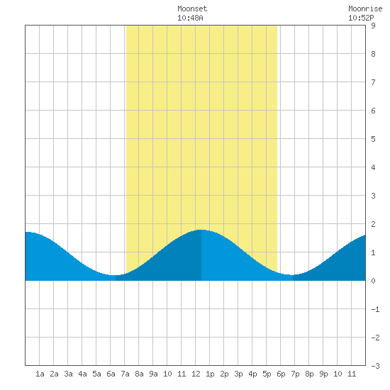 HW1 Bridge tide chart for Thursday, January 12, 2023