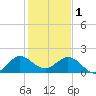 HW1 Bridge tide chart for Sunday, January 1, 2023