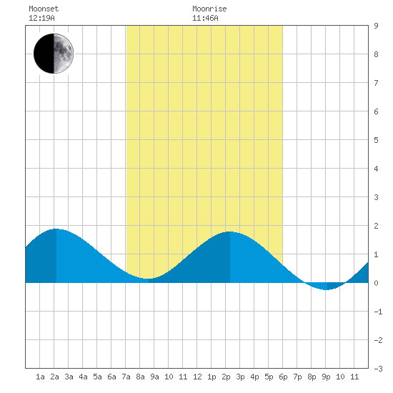 HW1 Bridge tide chart for Saturday, January 28, 2023